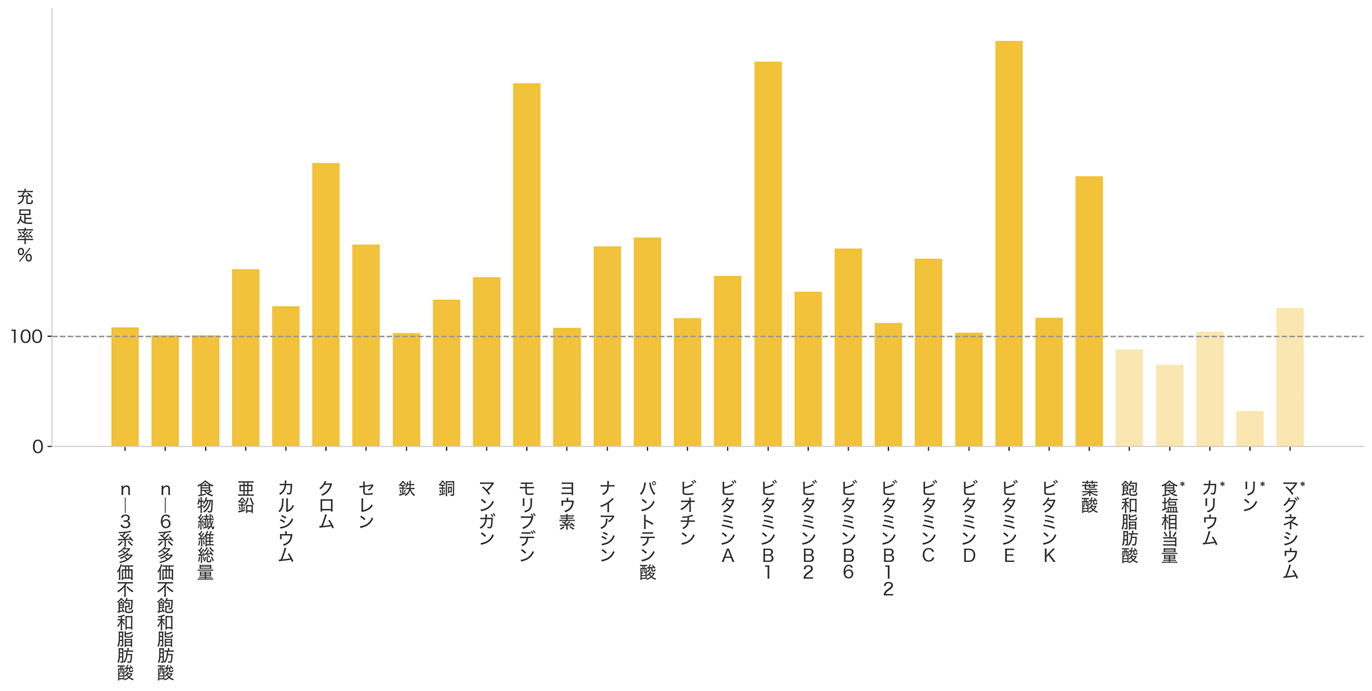 必須脂肪酸、食物繊維、26種のビタミン・ミネラルのグラフ
